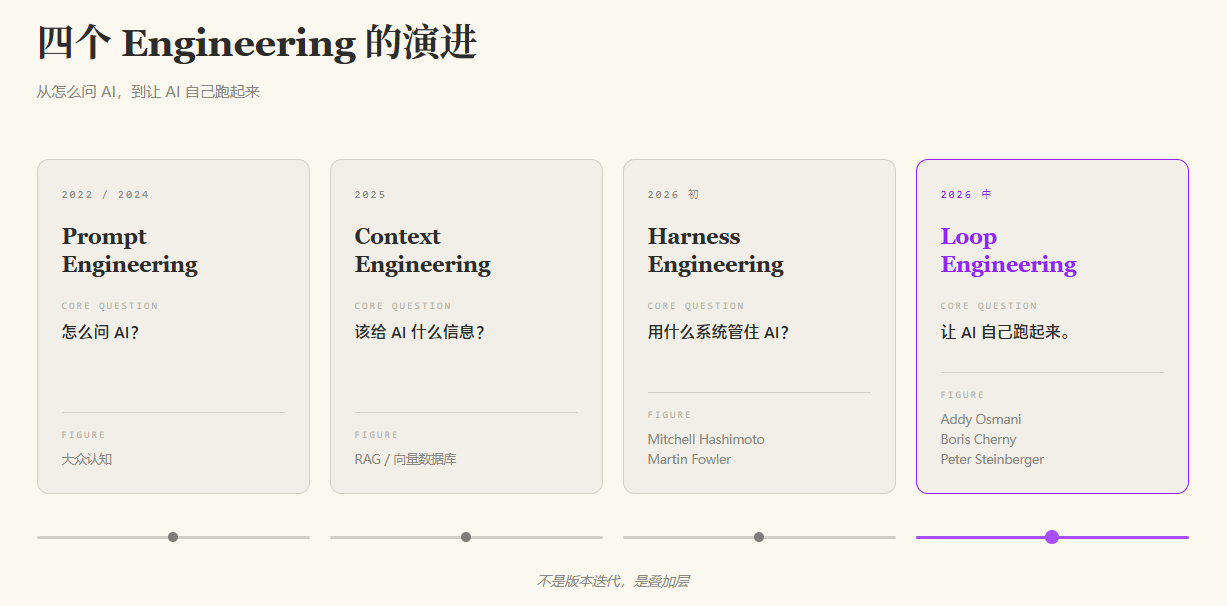 从Prompt Engineering到Loop Engineering，产品构建范式是否在被重新定义？